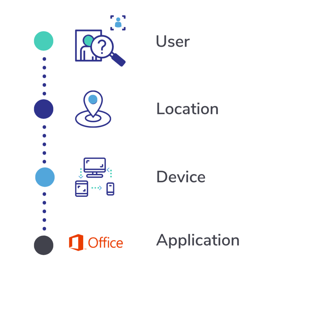 New Zero Trust Networking Security Model