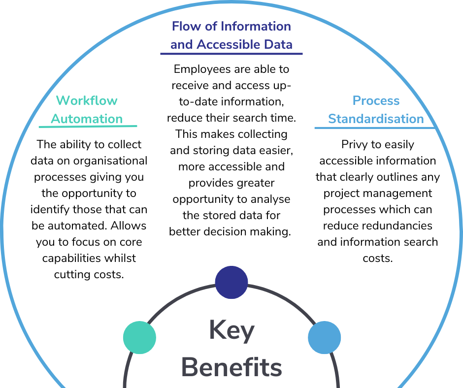 An infographic with the text” Workflow automation. The ability to collect data on organisational processes, giving you the opportunity to identify those that can be automated. Allows you to focus on core capabilities whilst cutting costs. Flow of information and accessible data. Employees are able to receive and access up-to-date information, reduce their search time. This makes collecting and storing data easier, more accessible and provides greater opportunity to analyse the stored data for better decision making. Process standardisation. Privy to easily accessible information that clearly outlines any project management processes which can reduce redundancies and information search costs.