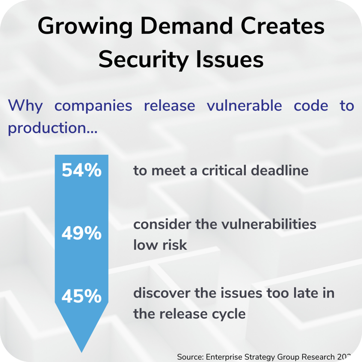 An infographic with the text “Growing demand creates security issues. Why companies release vulnerable code to production… 54% to meet a critical deadline. 49% consider the vulnerabilities low risk. 45% discover the issues too late in the release cycle.